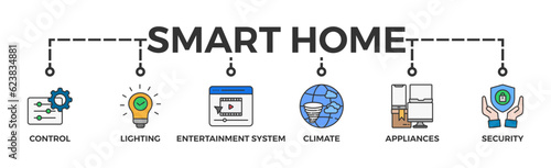 Smart home banner web icon vector illustration concept with icon of control, lighting, entertainment system, climate, appliances, mobile and security