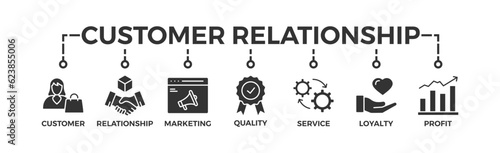 Customer relationship banner web icon vector illustration concept with icon of customer, relationship, marketing, quality, service, loyalty and profit
