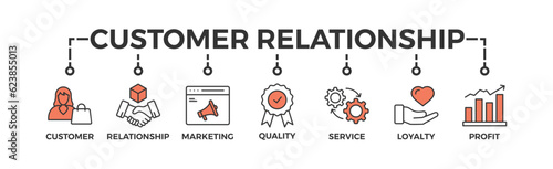 Customer relationship banner web icon vector illustration concept with icon of customer, relationship, marketing, quality, service, loyalty and profit