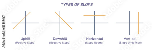 Different types of Slope vector illustration. Geometry is a branch of mathematics concerned with properties of space such as the distance, shape, size, and relative position of figures. Algebraic