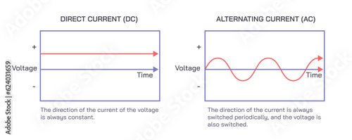 Difference between alternating current and direct current vector illustration. AC and DC current. Electrical signals and types of power supply. Pulsating and direction of the voltage. Charging Power.