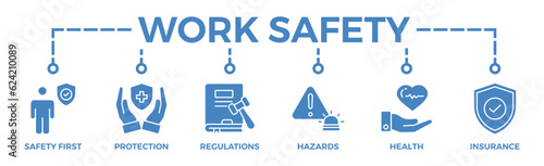 Work safety banner web icon vector illustration for occupational safety and health at work with safety first, protection, regulations, hazards, health, and insurance icon