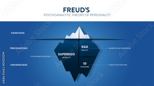 The model Theory of Freud's psychoanalytic theory of unconsciousness in people's minds. The psychological analysis iceberg diagram illustration infographic template with icon has Super ego, Eco, ID. photo