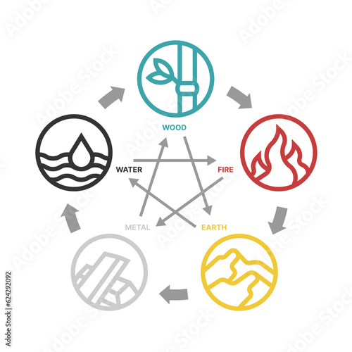 WU XING - China is 5 Elements Philosophy chart with wood fire earth metal and water, Circle line symbols icon vector design