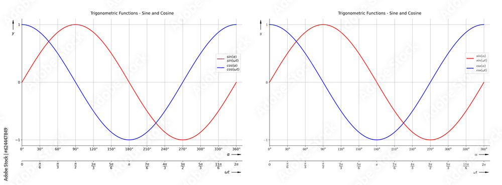 Trigonometric Functions - Sine Cosine Diagram Set with two different math font styles for school and further education Trigonometric Functions - Sine Cosine Diagram Set with two different math font styles for school and further education