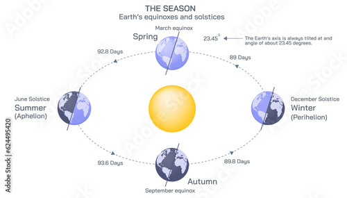 The seasons, summer, winter, fall, spring and autumn season and earth's orbiting periods. Aphelion and perihelion position of earth. Start and end of all seasons. Space science study material. Vector.