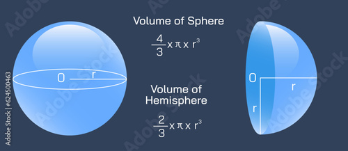 Differences between a sphere and a hemisphere is that a sphere does not have base but only a curved surface whereas hemisphere has a base and one curved surface. Volume of Sphere and Hemisphere vector