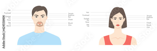 Diagram of woman and man head with names, parts of the face text labeled fashion Illustration Infographic with description. Flat female and male character girl, boy scheme. Human infographic template 