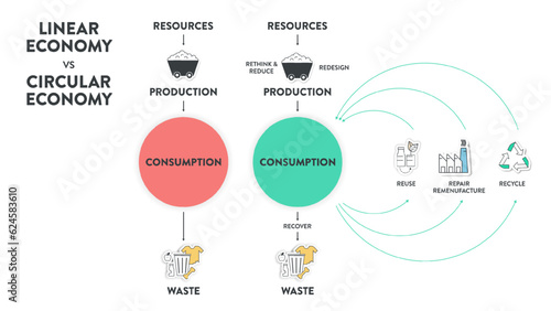 The vector infographic diagram of the difference between the circular economy and linear economy. Compare linear and circular infographics for presentations or banners for websites. Economy concepts.