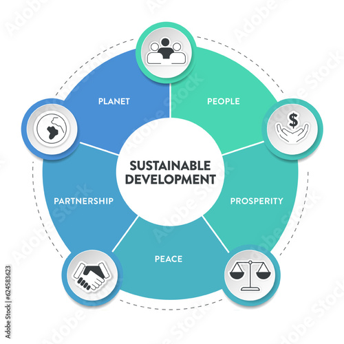 Sustainable Development Goals (SDGs) infographics template banner with icons has people, prosperity, peace, partnership and planet. Goal for sustainable development concepts. Business marketing vector