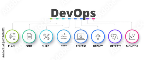 Concept of DevOps, illustrates the communication and collaboration between Development and Operations stages