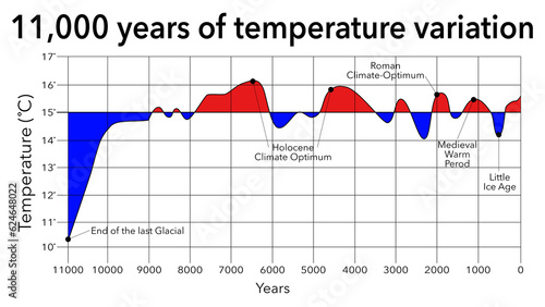 Принти на полотні Climate change 11,000 years of temperature variation