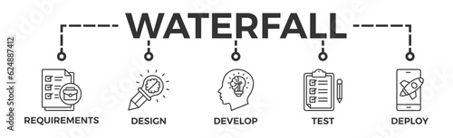 Waterfall banner web icon vector illustration concept with icon of requirements, design, develop, test and deploy