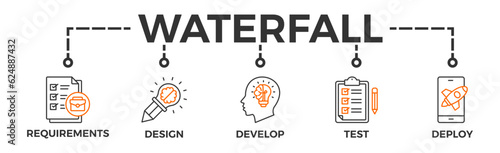 Waterfall banner web icon vector illustration concept with icon of requirements, design, develop, test and deploy