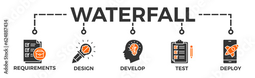 Waterfall banner web icon vector illustration concept with icon of requirements, design, develop, test and deploy