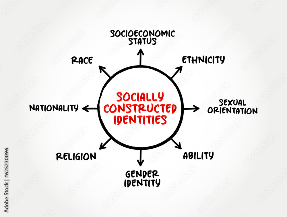 Socially constructed identities mind map text concept for presentations and reports Socially constructed identities mind map text concept for presentations and reports