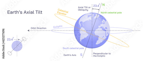 Earth's axis is currently tilted 23.4 degrees, or about half way between its extremes, and this angle is very slowly decreasing in a cycle that spans about 41,000 years. Vector illustration. 