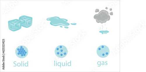 States of matter vector illustration. Solid,liquid, gas, plasma