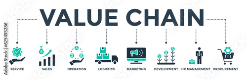 Value chain banner web icon vector illustration concept with icons of service, sales, operation, logistics, marketing, development, hr management, procurement