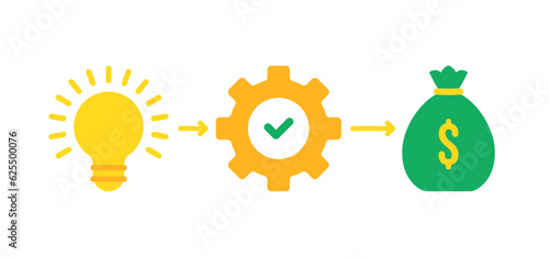 production process from idea to financial result