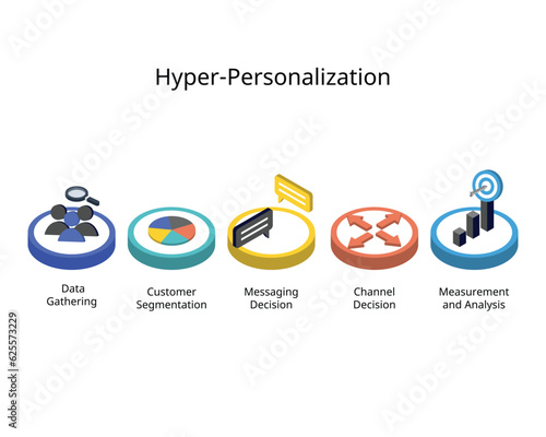 element of Hyper-Personalized Marketing to make customers satisfied with the level of personalization they receive from brands photo