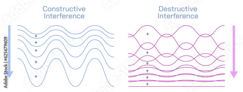 Constructive and destructive interferences vector. Constructive interference happens when two waves overlap to create a larger wave. Destructive interference happens when they cancel each other out.