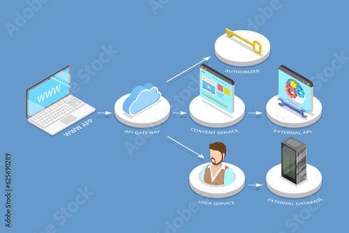 3D Isometric Flat Vector Conceptual Illustration of Serverless, Cloud Based Web Services