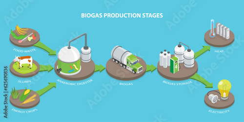 3D Isometric Flat Vector Conceptual Illustration of Biogas Production Stages, Renewable Energy and Green Environment photo
