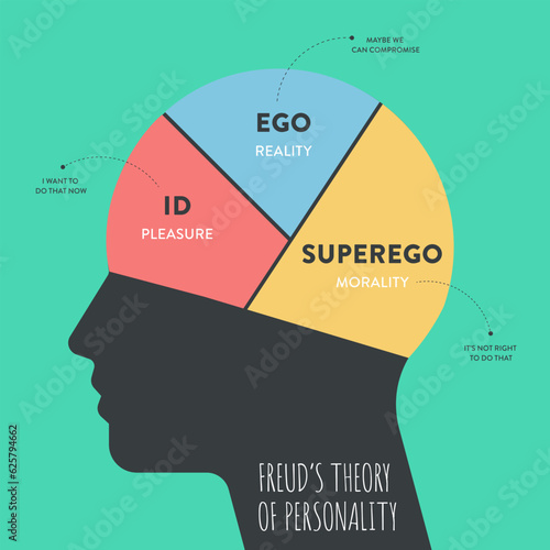 The model Theory of Freud's psychoanalytic theory of unconsciousness in people's minds. The psychological analysis iceberg diagram illustration infographic template with icon has Super ego, Eco and ID