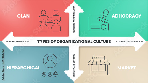 Types of Organizational Culture infographics chart diagram presentation with icon vector template has clan, adhocracy, hierarchical and market. Various organizational cultures. Business banner vector. photo