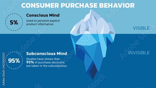 Illustration of Consumer Purchase Behavior Iceberg. Studies have shown that 95% of purchase decisions are taken in the subconscious. Vector illustration. All in a single layer.