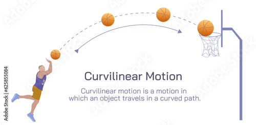 Curvilinear motion. Types of motion vector illustration. A motion is when the position of an object changes over a certain period of time. Uniform and transactional motion types. General physics image