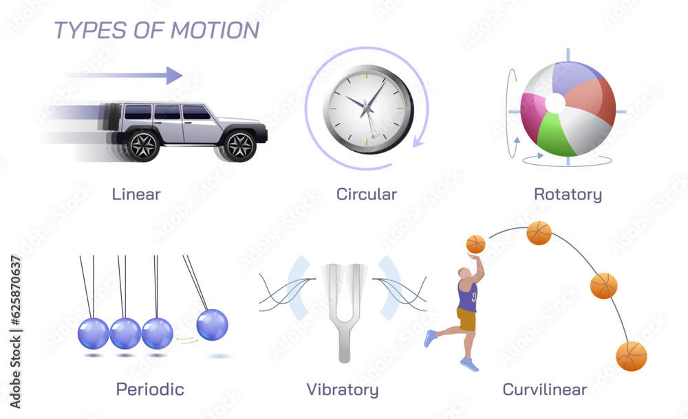 All Major Types Of Motion Vector Illustration A Motion Is When The Position Of An Object 7469