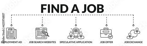 Banner of find a job web vector illustration concept with icons of employment ad, job search website, speculative application, job offer, job exchange
