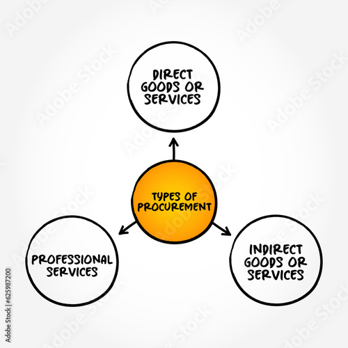 Types of Procurement - process of finding and agreeing to terms, and acquiring goods, services, or works from an external source, mind map concept background