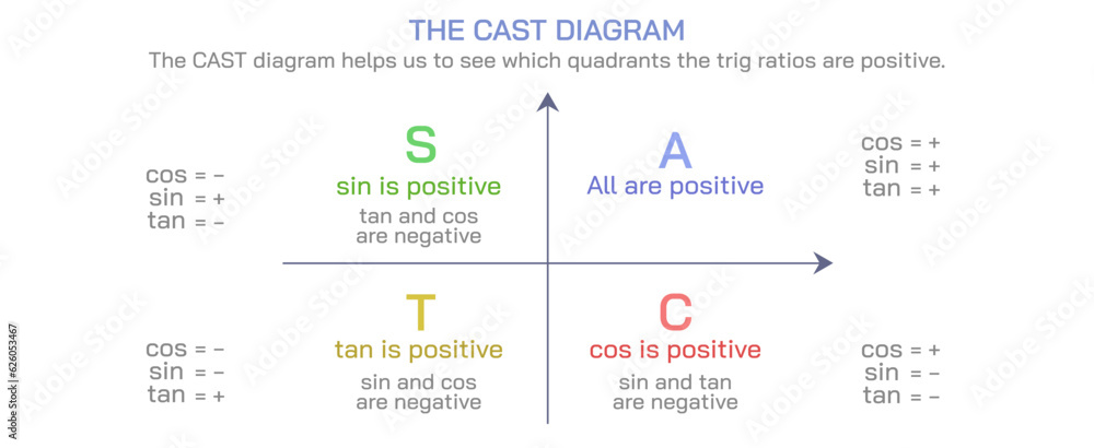Sin Cos Tan Values vector. The CAST Diagram, Tangent formulas, Adjacent side, opposite side and hypotenuse, Trigonometry rules and diagrams. Mathematics study material graphic images. Sin Cos Tan Values vector. The CAST Diagram, Tangent formulas, Adjacent side, opposite side and hypotenuse, Trigonometry rules and diagrams. Mathematics study material graphic images.