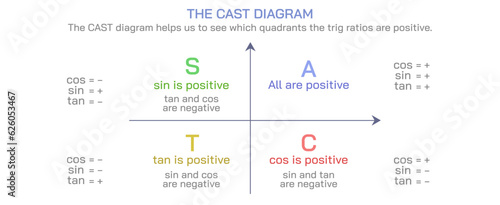 Sin Cos Tan Values vector. The CAST Diagram, Tangent formulas, Adjacent side, opposite side and hypotenuse, Trigonometry rules and diagrams. Mathematics study material graphic images.