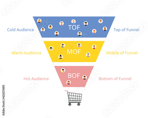 sales funnel with TOF,MOF and BOF for top of funnel until bottom of funnel 