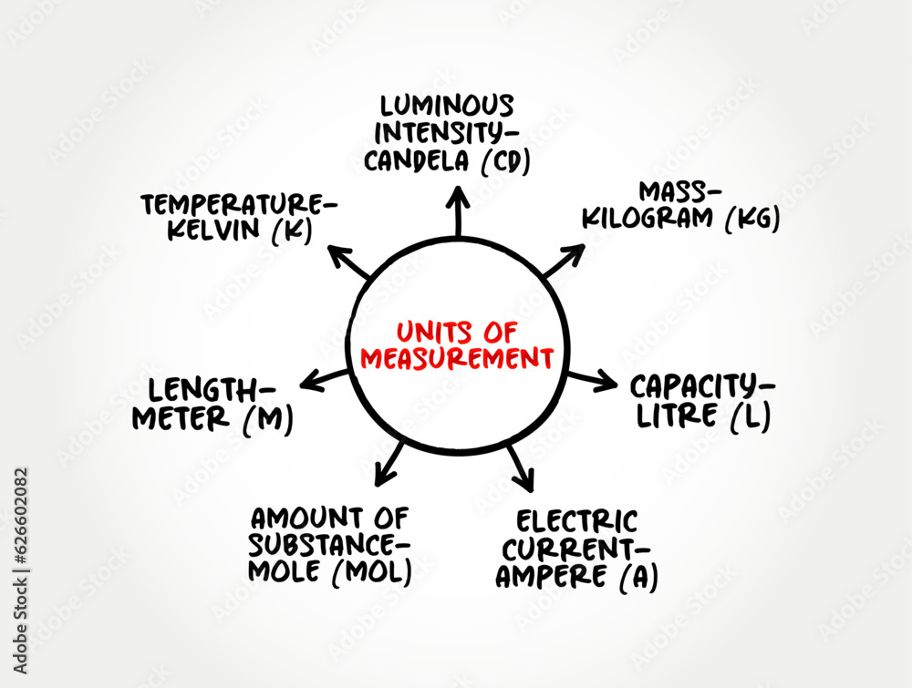 Basic units of measurement mind map text concept for presentations and reports Basic units of measurement mind map text concept for presentations and reports