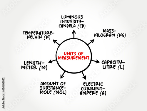 Basic units of measurement mind map text concept for presentations and reports photo