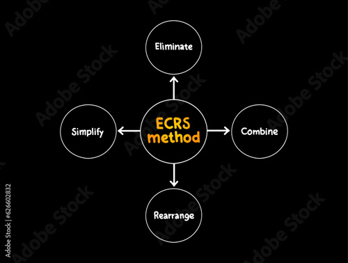 ECRS method mind map, business concept for presentations and reports