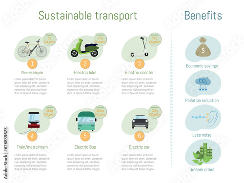 Types of sustainable transport and the Co2 emissions of each of them together with the benefits for the environment. Green and blue tones on white background