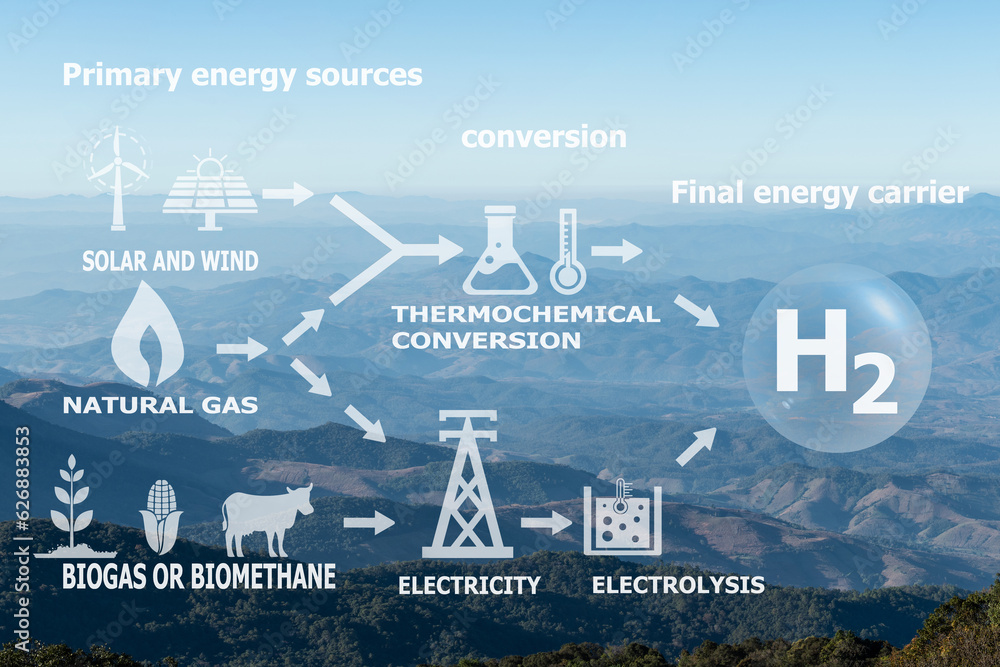 How hydrogen is produced and icons on nature background. StockFoto
