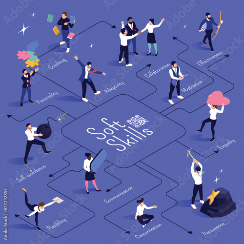 Soft Skills Isometric Flowchart