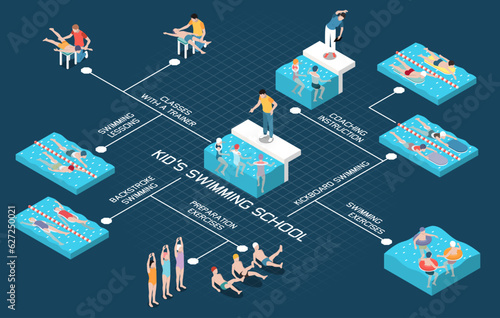 Kids Swimming School Isometric Flowchart