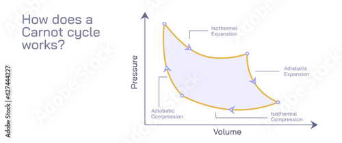 Thermodynamic processes and the Carnot cycle diagram vector illustration. Power cycles and the ideal heat engine. Definition, processes, components and limitations.