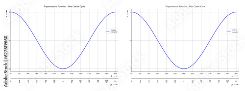 Trigonometric Function - Cosine Diagram Set for school and further education with two different math font styles photo