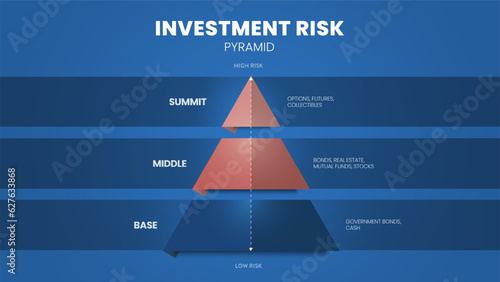 Investment Risk pyramid model framework infographic template icon vector is financial framework based on risk levels, guiding investors in degrees of risk. Business and finance concepts. Presentation.