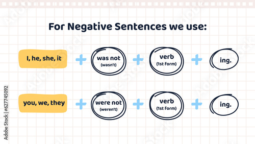 Basic English Grammar. Past continuous tense. Educational infographic with negative sentence structure in past progressive tense. Banner for studying and learning. Cartoon flat vector illustration