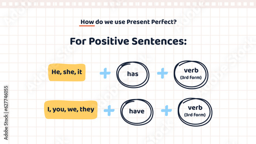 Basic English Grammar. Education banner with structure of positive sentences in Present perfect tense. Has or have and verb. Infographics for gaining knowledge. Cartoon flat vector illustration